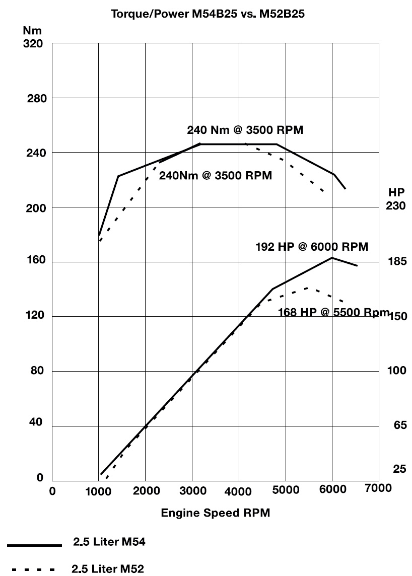 M54B25vsM52B25.jpg