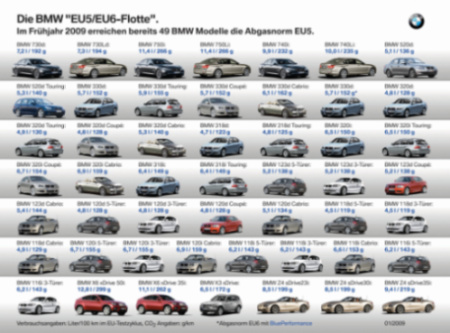 Počátkem roku 2009 bude 49 modelů BMW splňovat normu EU5