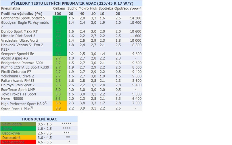 ADAC_test letních pneumatik 225_45_R17.jpg